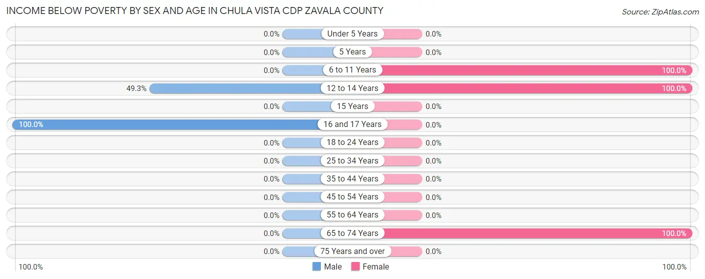 Income Below Poverty by Sex and Age in Chula Vista CDP Zavala County