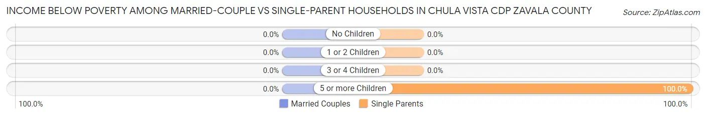 Income Below Poverty Among Married-Couple vs Single-Parent Households in Chula Vista CDP Zavala County
