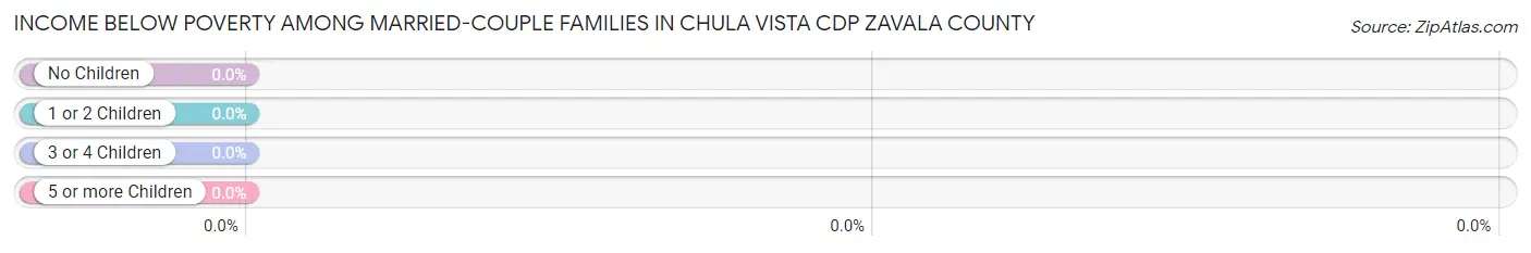 Income Below Poverty Among Married-Couple Families in Chula Vista CDP Zavala County