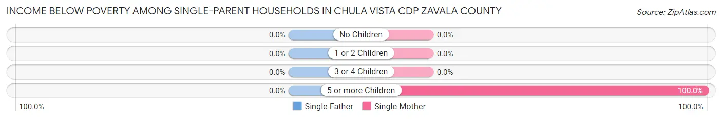 Income Below Poverty Among Single-Parent Households in Chula Vista CDP Zavala County