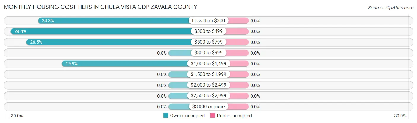 Monthly Housing Cost Tiers in Chula Vista CDP Zavala County