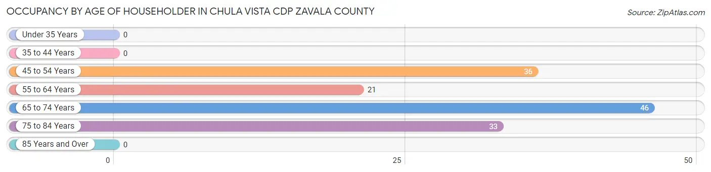 Occupancy by Age of Householder in Chula Vista CDP Zavala County