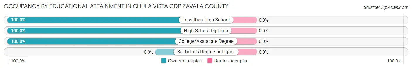 Occupancy by Educational Attainment in Chula Vista CDP Zavala County