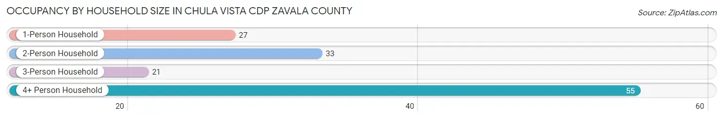 Occupancy by Household Size in Chula Vista CDP Zavala County
