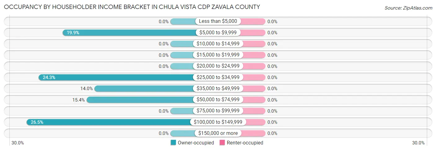 Occupancy by Householder Income Bracket in Chula Vista CDP Zavala County