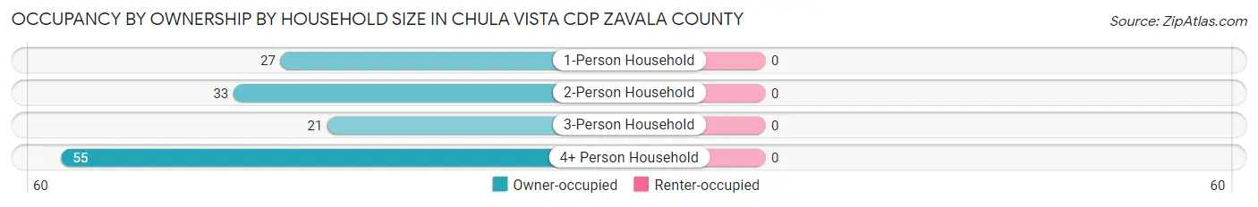 Occupancy by Ownership by Household Size in Chula Vista CDP Zavala County