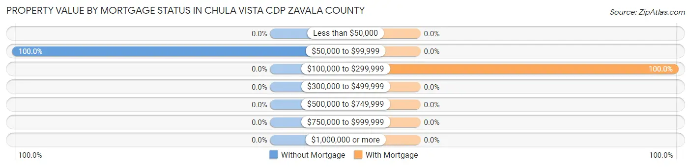 Property Value by Mortgage Status in Chula Vista CDP Zavala County