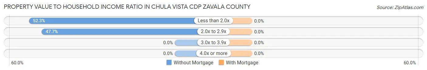Property Value to Household Income Ratio in Chula Vista CDP Zavala County