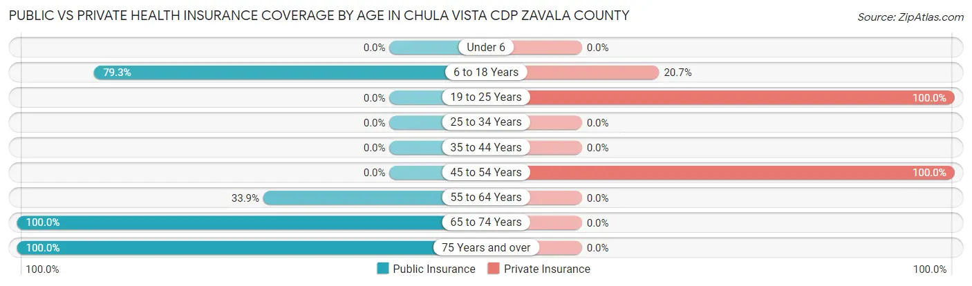 Public vs Private Health Insurance Coverage by Age in Chula Vista CDP Zavala County