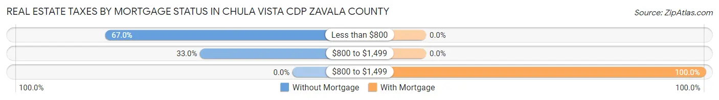 Real Estate Taxes by Mortgage Status in Chula Vista CDP Zavala County