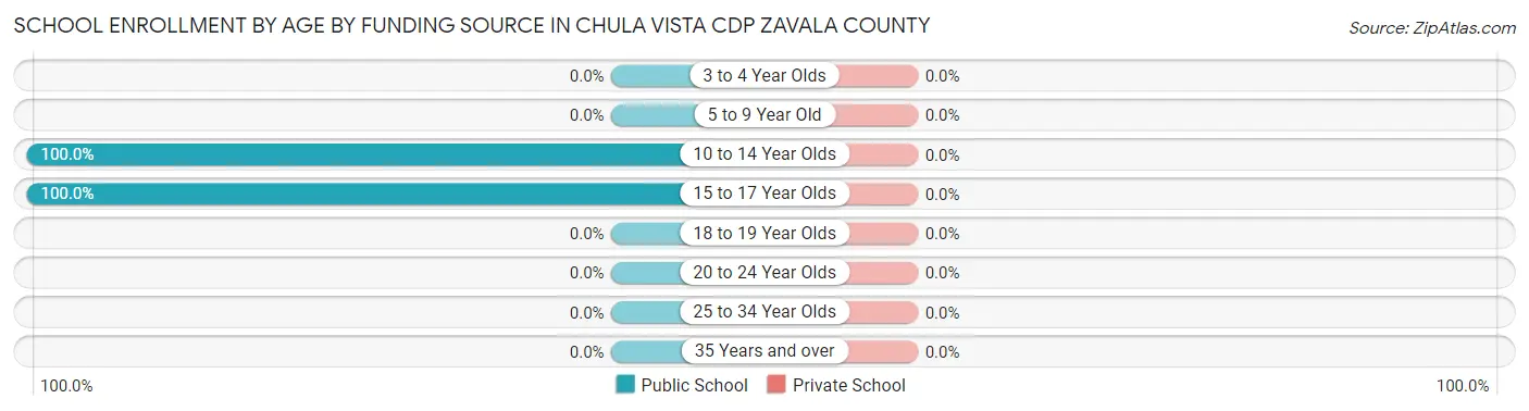School Enrollment by Age by Funding Source in Chula Vista CDP Zavala County
