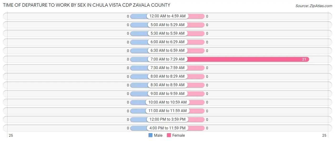 Time of Departure to Work by Sex in Chula Vista CDP Zavala County