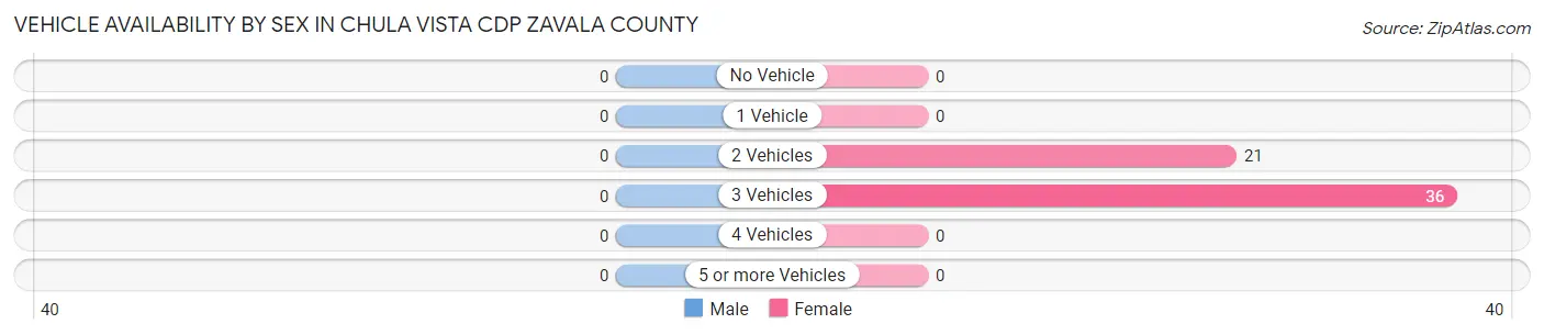 Vehicle Availability by Sex in Chula Vista CDP Zavala County