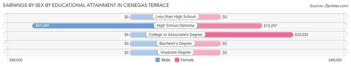 Earnings by Sex by Educational Attainment in Cienegas Terrace