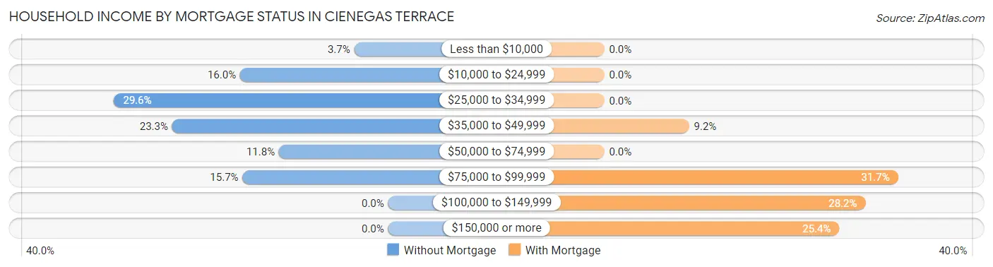 Household Income by Mortgage Status in Cienegas Terrace