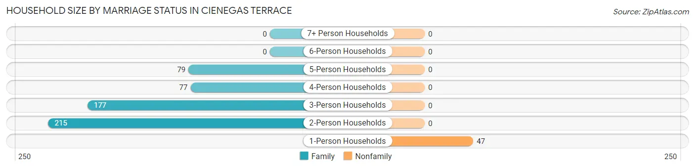 Household Size by Marriage Status in Cienegas Terrace