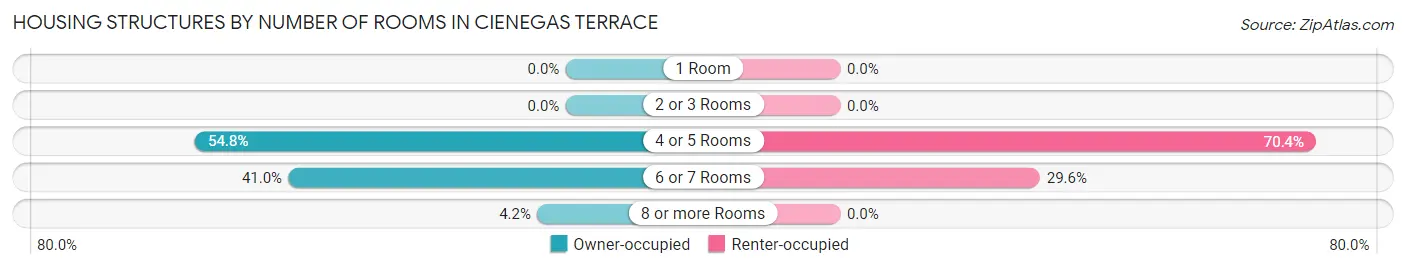 Housing Structures by Number of Rooms in Cienegas Terrace