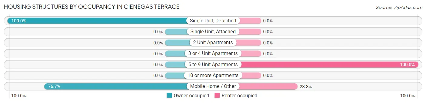 Housing Structures by Occupancy in Cienegas Terrace