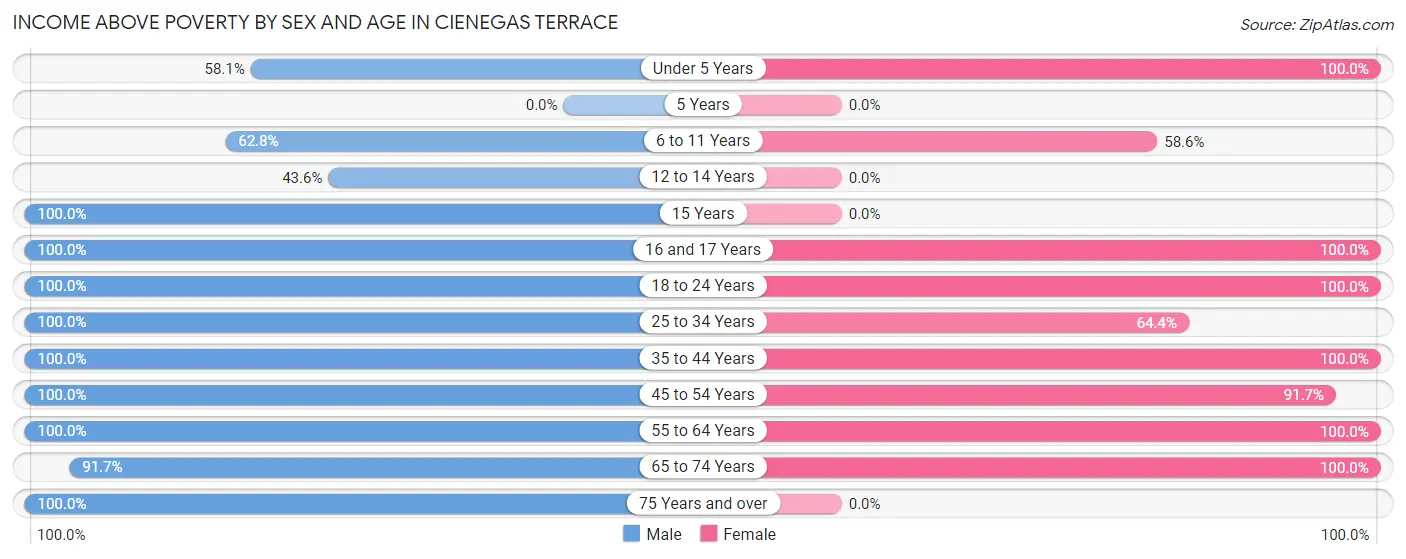 Income Above Poverty by Sex and Age in Cienegas Terrace