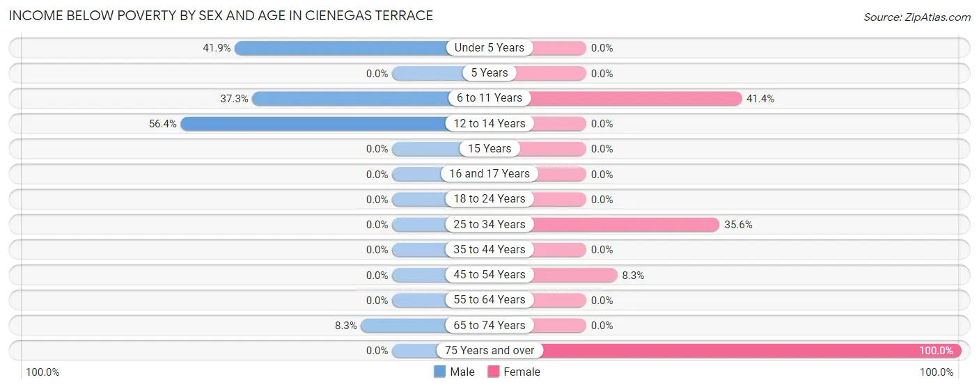 Income Below Poverty by Sex and Age in Cienegas Terrace