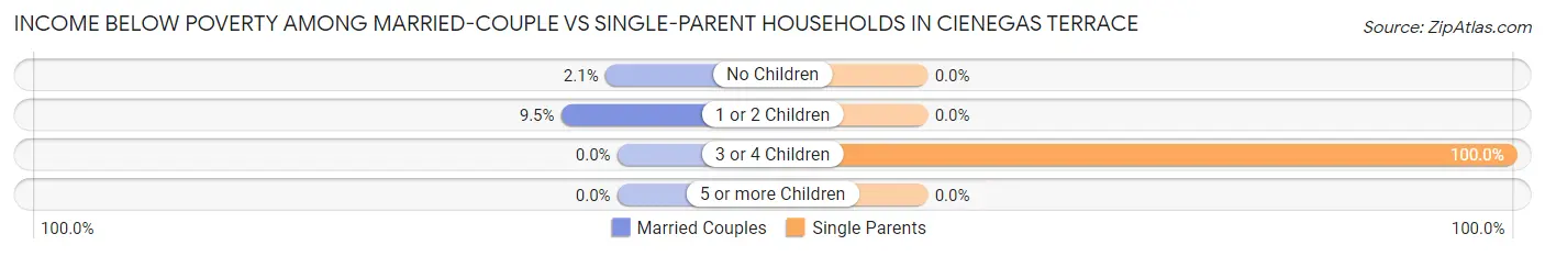 Income Below Poverty Among Married-Couple vs Single-Parent Households in Cienegas Terrace