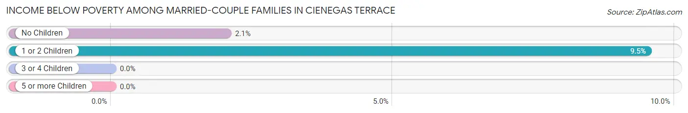 Income Below Poverty Among Married-Couple Families in Cienegas Terrace