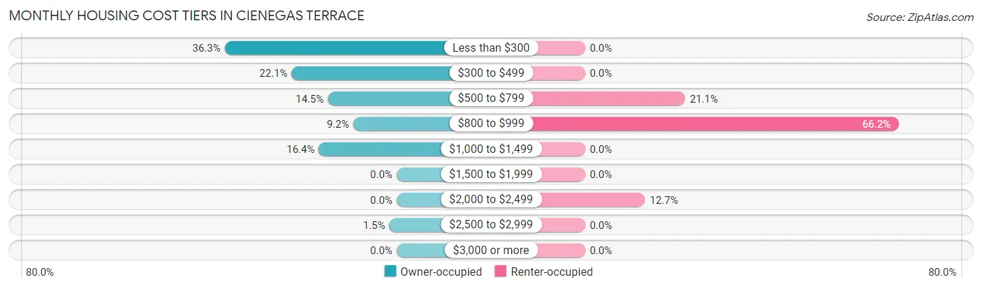 Monthly Housing Cost Tiers in Cienegas Terrace