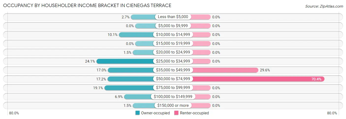 Occupancy by Householder Income Bracket in Cienegas Terrace