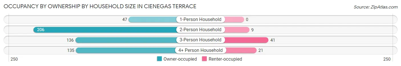 Occupancy by Ownership by Household Size in Cienegas Terrace