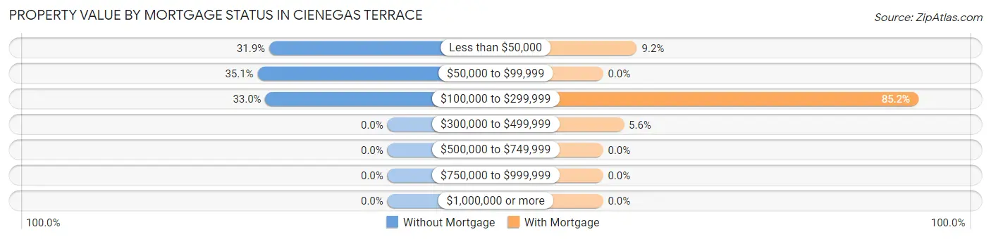 Property Value by Mortgage Status in Cienegas Terrace