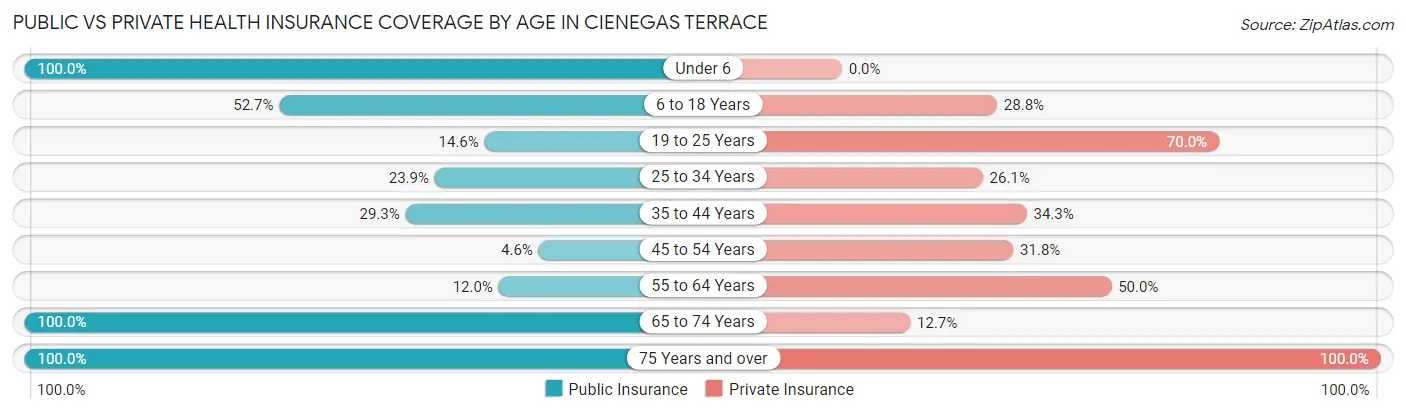 Public vs Private Health Insurance Coverage by Age in Cienegas Terrace