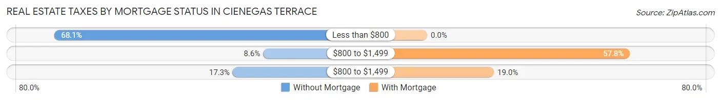 Real Estate Taxes by Mortgage Status in Cienegas Terrace