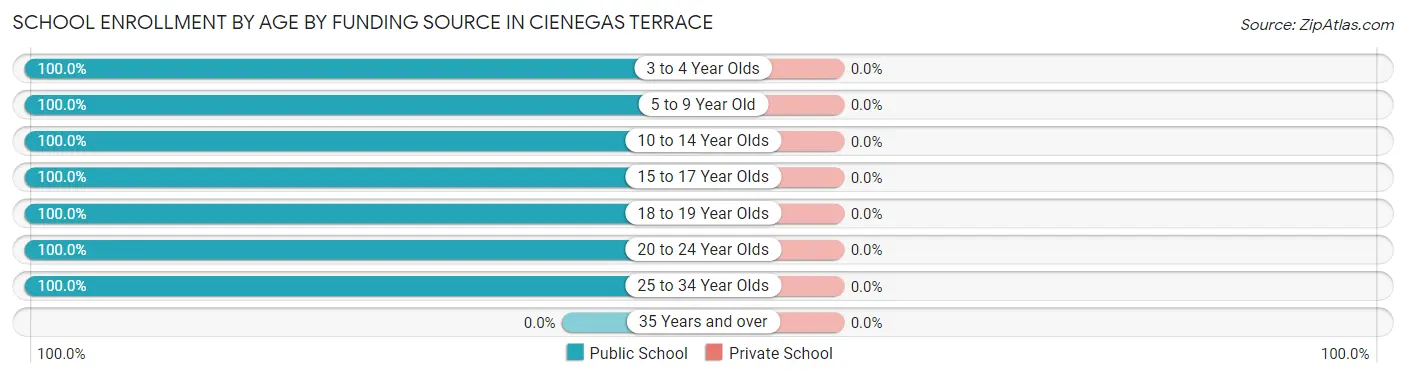 School Enrollment by Age by Funding Source in Cienegas Terrace