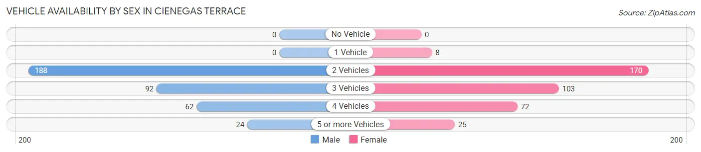 Vehicle Availability by Sex in Cienegas Terrace