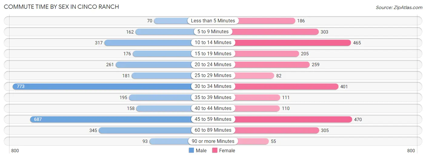 Commute Time by Sex in Cinco Ranch