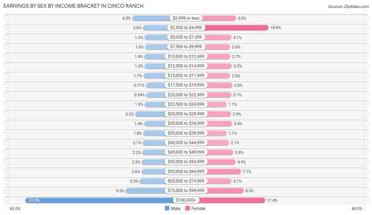 Earnings by Sex by Income Bracket in Cinco Ranch