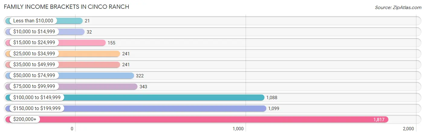 Family Income Brackets in Cinco Ranch