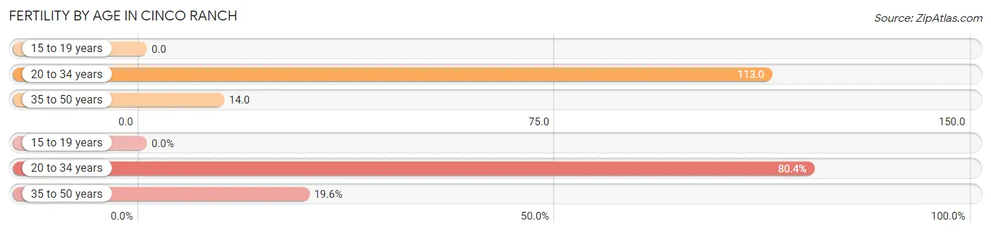 Female Fertility by Age in Cinco Ranch