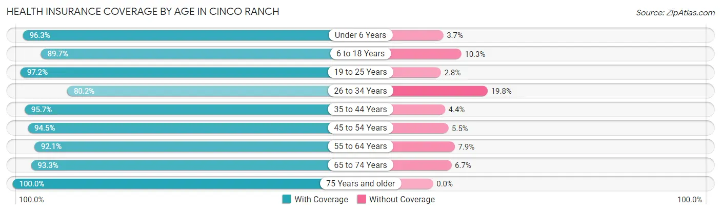 Health Insurance Coverage by Age in Cinco Ranch