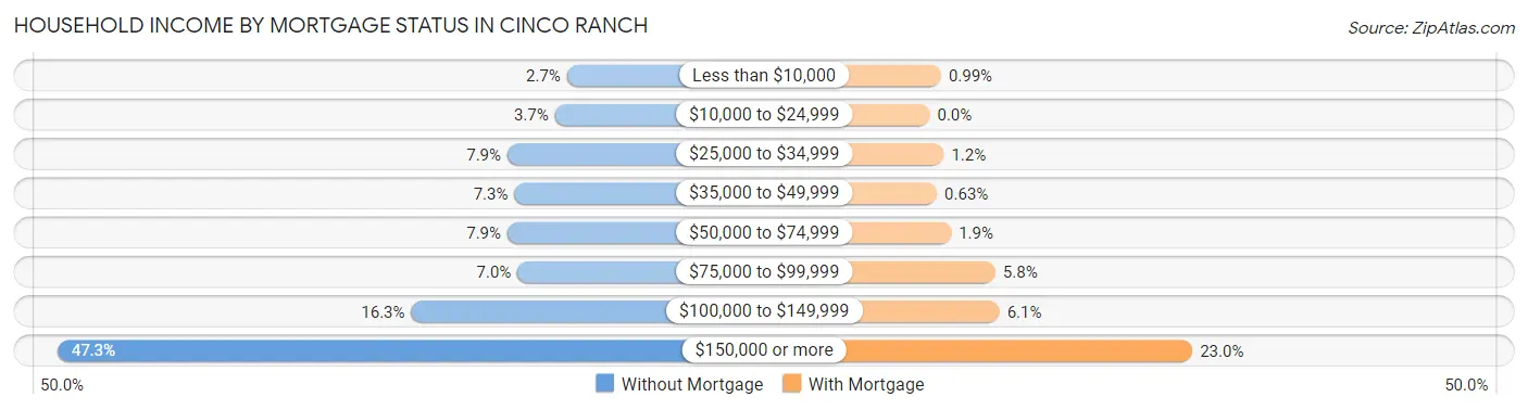 Household Income by Mortgage Status in Cinco Ranch