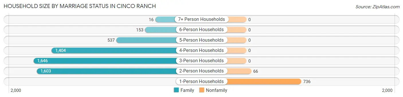 Household Size by Marriage Status in Cinco Ranch
