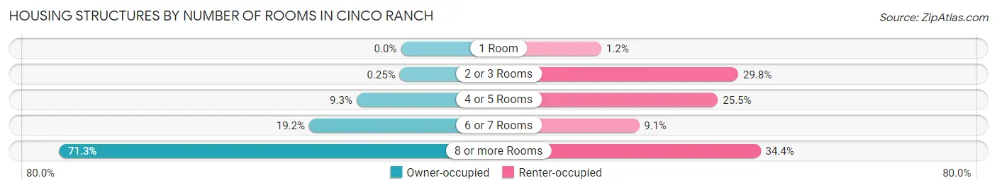 Housing Structures by Number of Rooms in Cinco Ranch