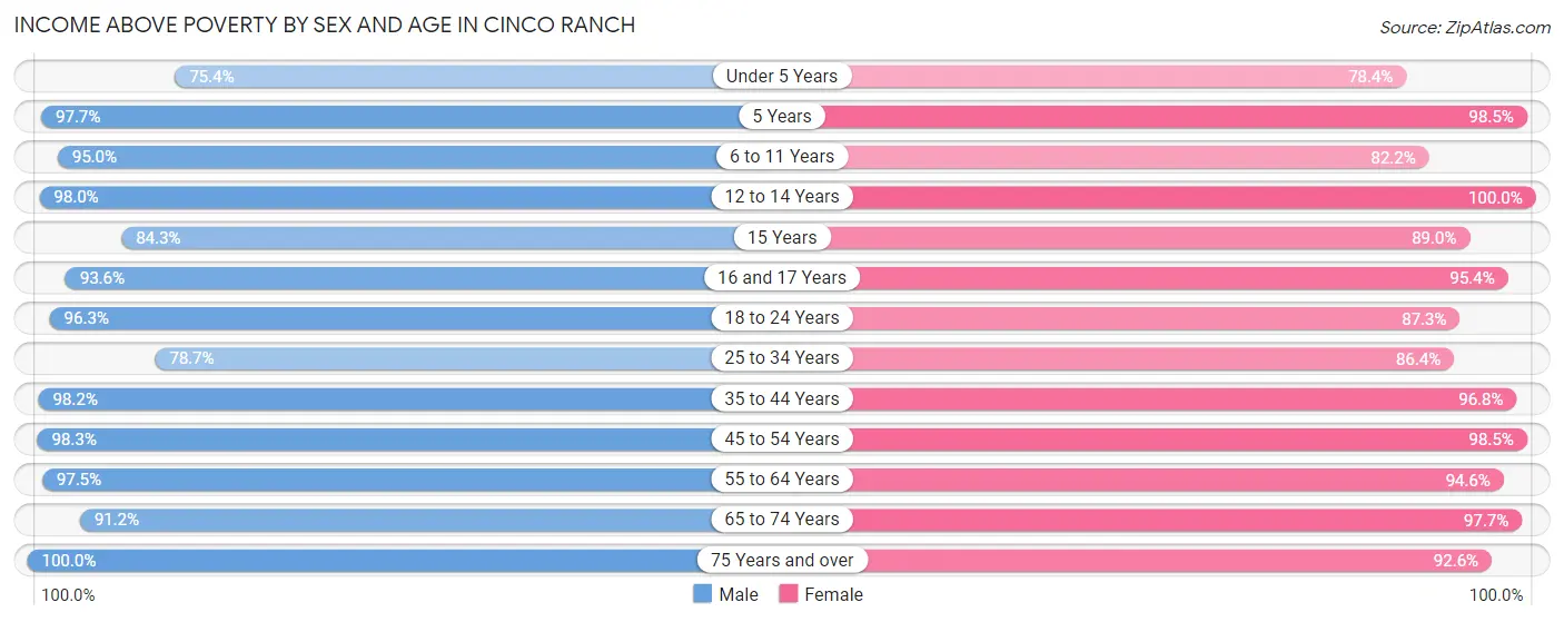 Income Above Poverty by Sex and Age in Cinco Ranch