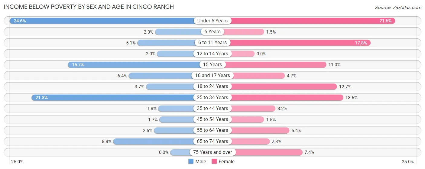 Income Below Poverty by Sex and Age in Cinco Ranch