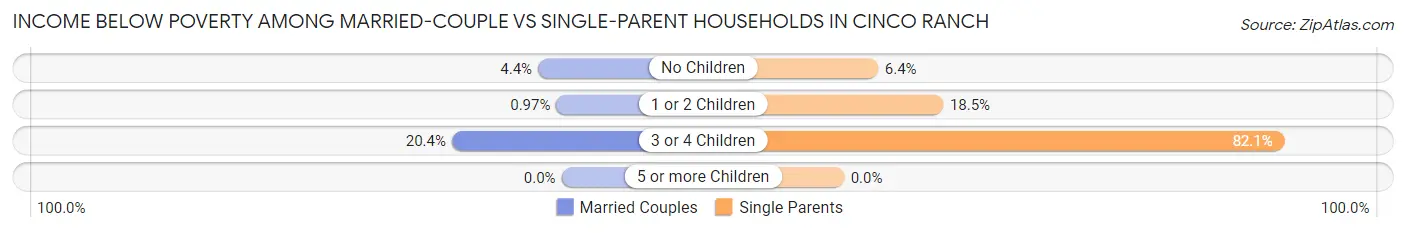 Income Below Poverty Among Married-Couple vs Single-Parent Households in Cinco Ranch