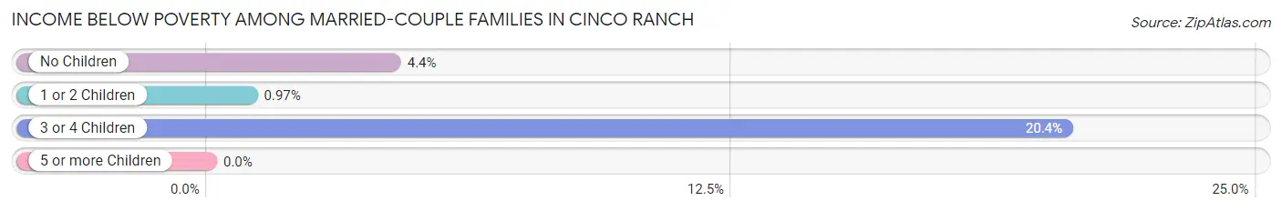 Income Below Poverty Among Married-Couple Families in Cinco Ranch