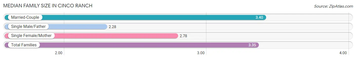 Median Family Size in Cinco Ranch