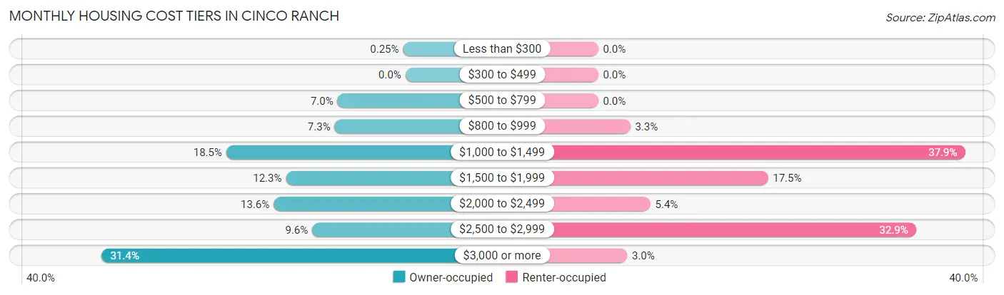 Monthly Housing Cost Tiers in Cinco Ranch