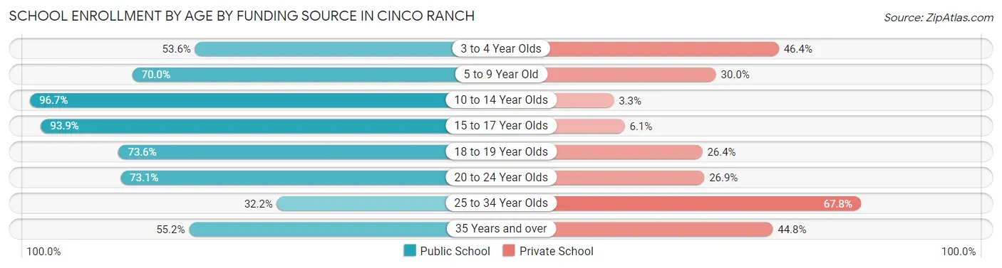 School Enrollment by Age by Funding Source in Cinco Ranch