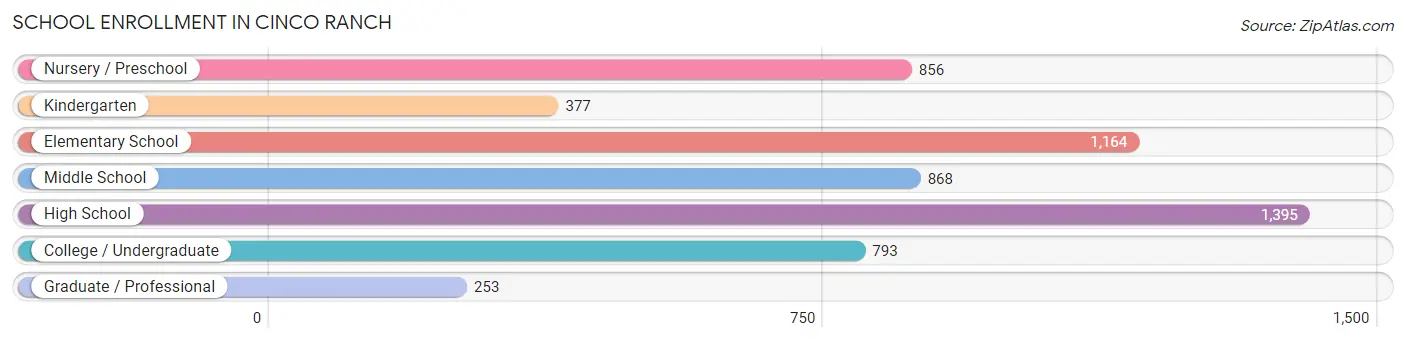 School Enrollment in Cinco Ranch